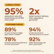 Drinkable Tanning Drops